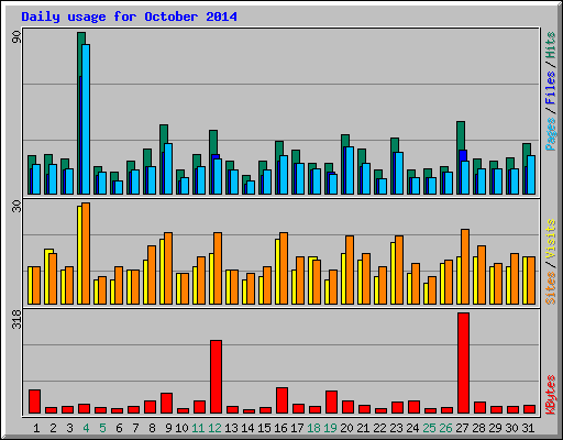 Daily usage for October 2014