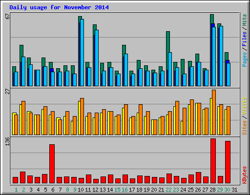 Daily usage for November 2014