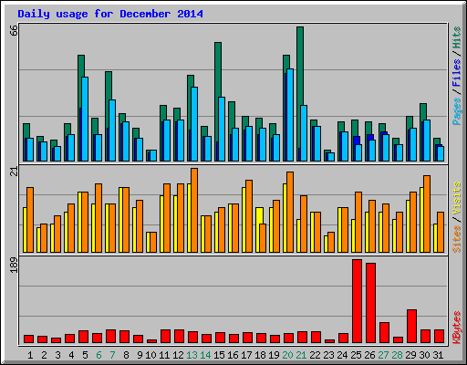 Daily usage for December 2014