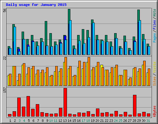 Daily usage for January 2015