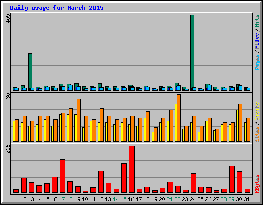 Daily usage for March 2015