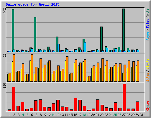 Daily usage for April 2015