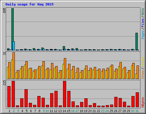 Daily usage for May 2015