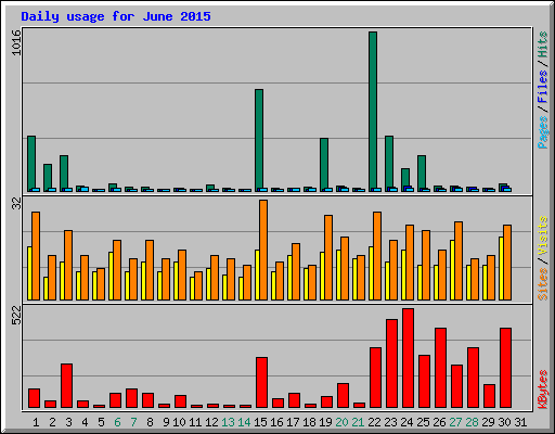 Daily usage for June 2015