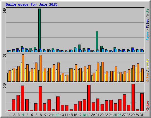 Daily usage for July 2015