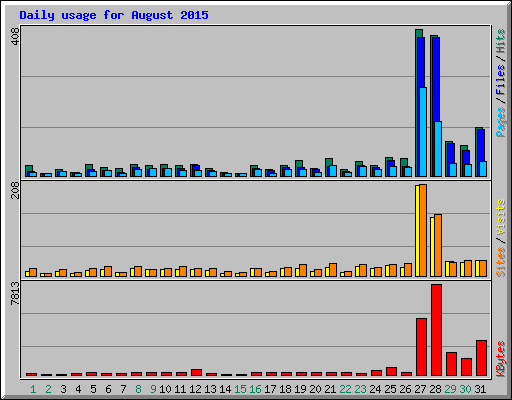 Daily usage for August 2015