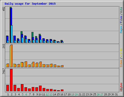 Daily usage for September 2015