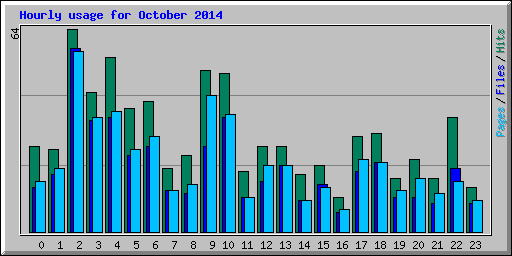 Hourly usage for October 2014