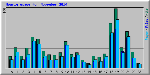 Hourly usage for November 2014