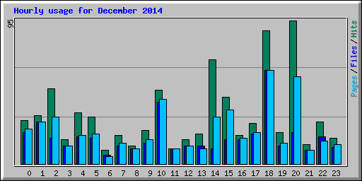 Hourly usage for December 2014