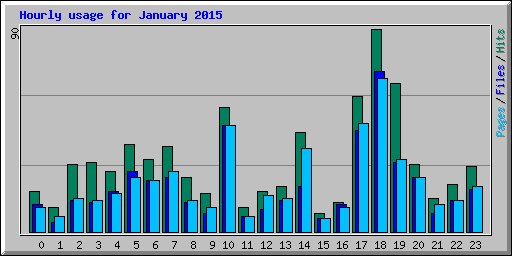 Hourly usage for January 2015