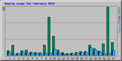 Hourly usage for February 2015