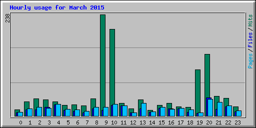 Hourly usage for March 2015