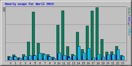 Hourly usage for April 2015