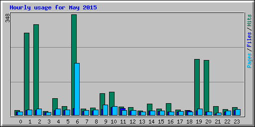 Hourly usage for May 2015