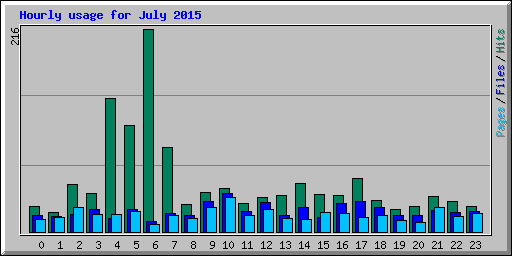 Hourly usage for July 2015