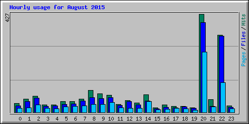 Hourly usage for August 2015