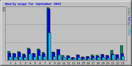 Hourly usage for September 2015