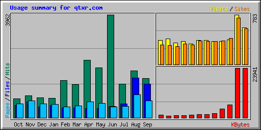 Usage summary for qtxr.com